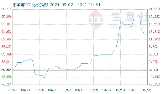 10月31日甲苯与TDI比价指数图