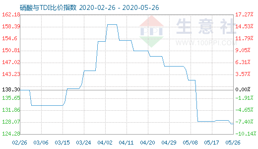 5月26日硝酸与TDI比价指数图