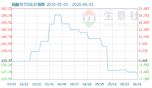 6月1日硝酸与TDI比价指数图