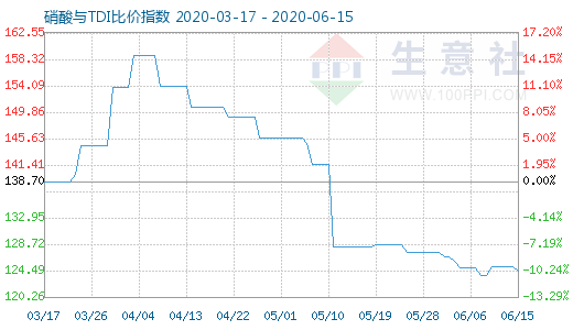 6月15日硝酸与TDI比价指数图