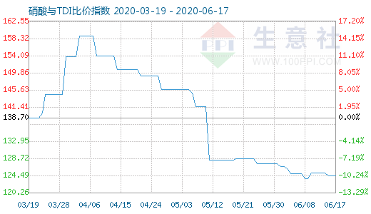 6月17日硝酸与TDI比价指数图