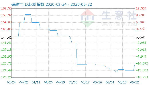 6月22日硝酸与TDI比价指数图