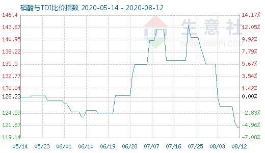 8月12日硝酸与TDI比价指数图