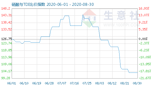 8月30日硝酸与TDI比价指数图