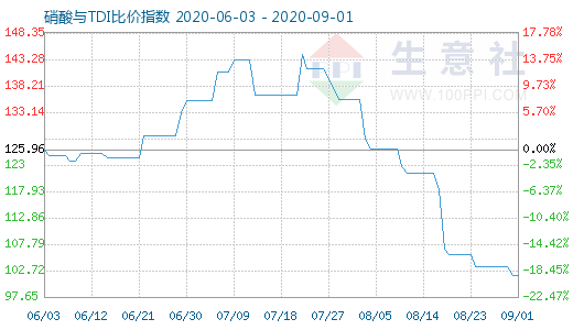 9月1日硝酸与TDI比价指数图