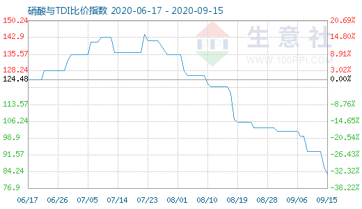 9月15日硝酸与TDI比价指数图