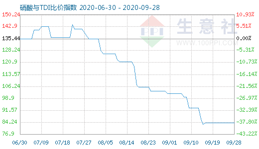 9月28日硝酸与TDI比价指数图
