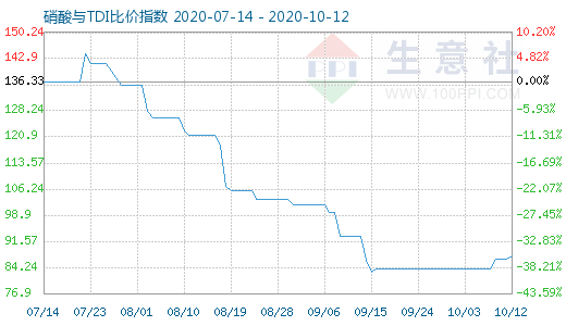 10月12日硝酸与TDI比价指数图