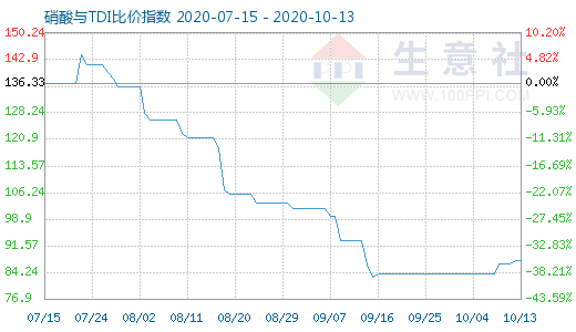 10月13日硝酸与TDI比价指数图