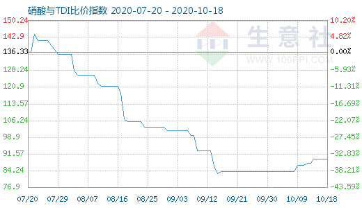 10月18日硝酸与TDI比价指数图