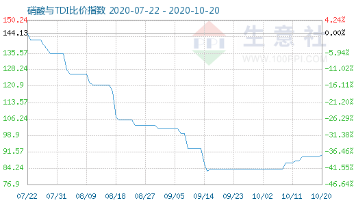 10月20日硝酸与TDI比价指数图