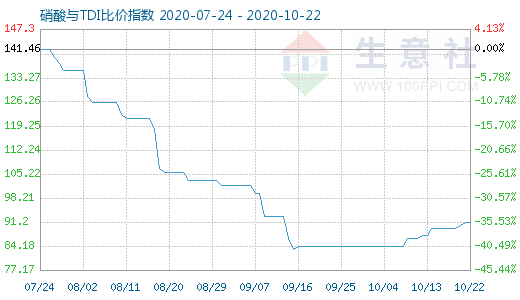 10月22日硝酸与TDI比价指数图