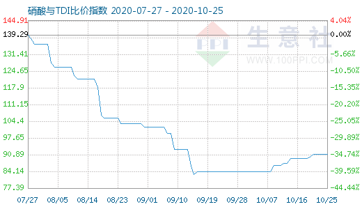 10月25日硝酸与TDI比价指数图