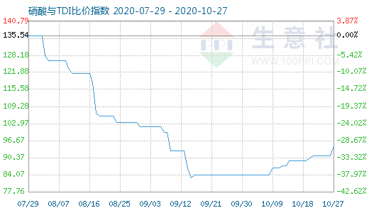 10月27日硝酸与TDI比价指数图