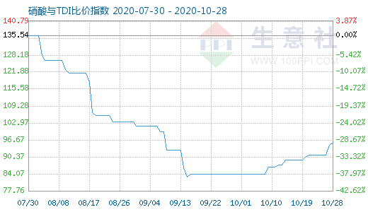 10月28日硝酸与TDI比价指数图