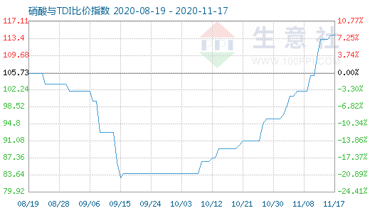 11月17日硝酸与TDI比价指数图
