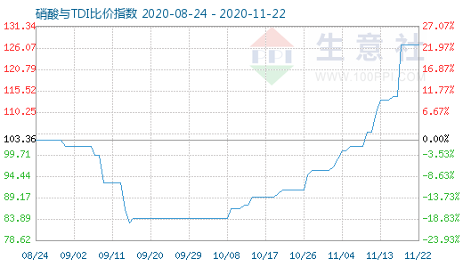 11月22日硝酸与TDI比价指数图