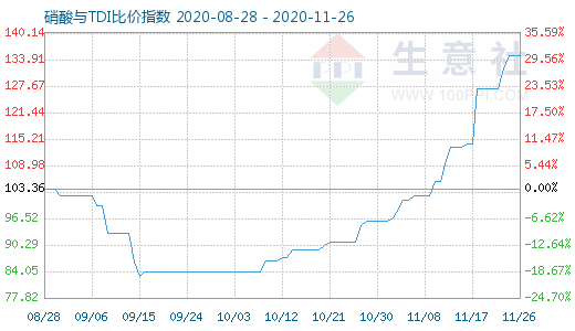 11月26日硝酸与TDI比价指数图