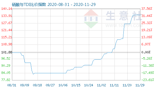 11月29日硝酸与TDI比价指数图