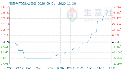 11月30日硝酸与TDI比价指数图