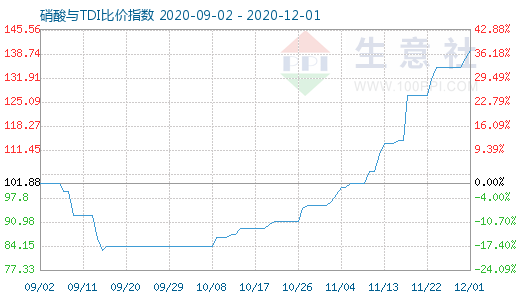 12月1日硝酸与TDI比价指数图