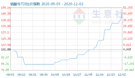 12月2日硝酸与TDI比价指数图