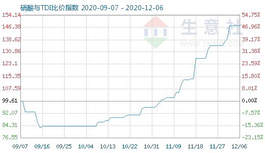 12月6日硝酸与TDI比价指数图