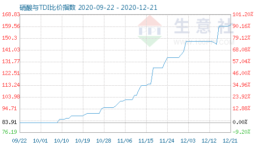 12月21日硝酸与TDI比价指数图