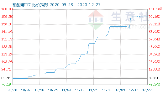 12月27日硝酸与TDI比价指数图