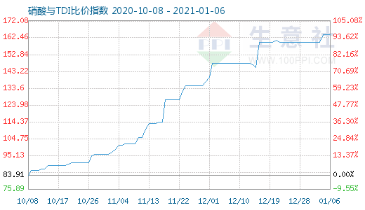 1月6日硝酸与TDI比价指数图
