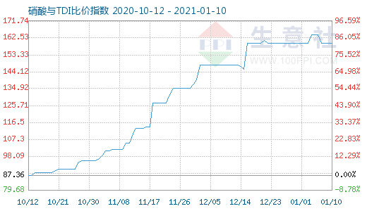 1月10日硝酸与TDI比价指数图