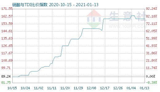 1月13日硝酸与TDI比价指数图