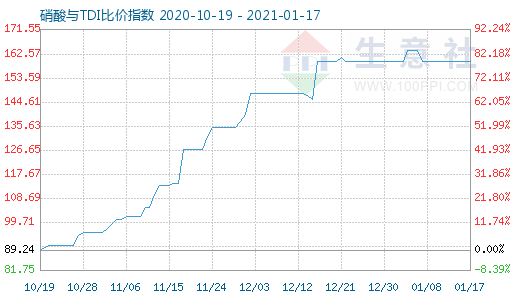 1月17日硝酸与TDI比价指数图