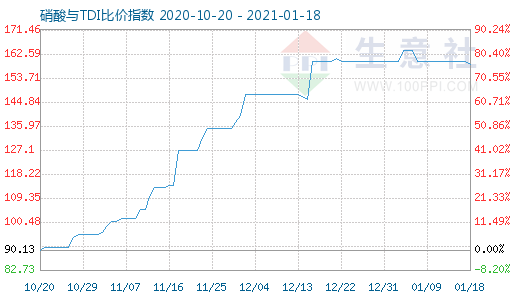 1月18日硝酸与TDI比价指数图