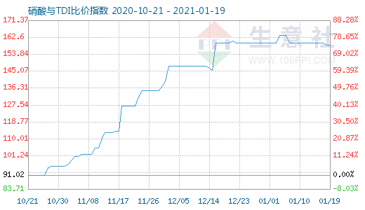 1月19日硝酸与TDI比价指数图