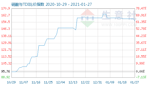 1月27日硝酸与TDI比价指数图