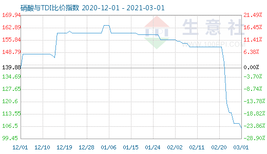 3月1日硝酸与TDI比价指数图