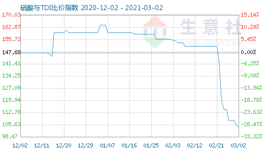 3月2日硝酸与TDI比价指数图