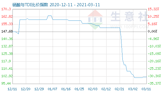 3月11日硝酸与TDI比价指数图