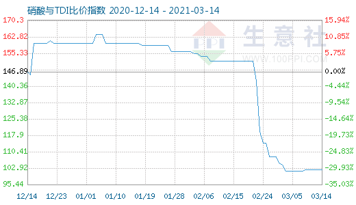 3月14日硝酸与TDI比价指数图