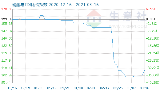 3月16日硝酸与TDI比价指数图