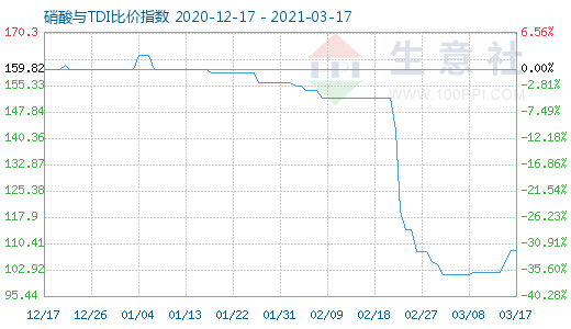 3月17日硝酸与TDI比价指数图