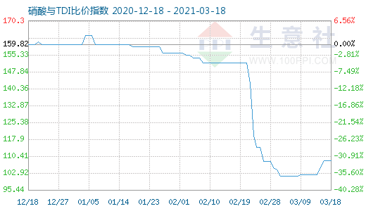 3月18日硝酸与TDI比价指数图