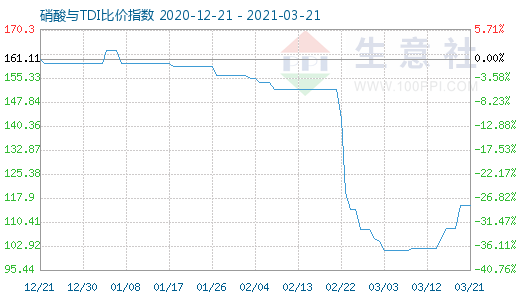 3月21日硝酸与TDI比价指数图