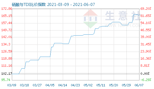 6月7日硝酸与TDI比价指数图
