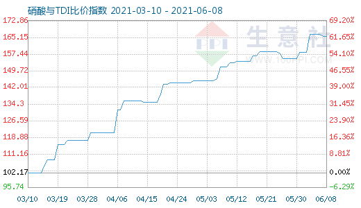 6月8日硝酸与TDI比价指数图