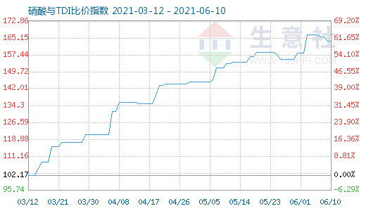 6月10日硝酸与TDI比价指数图