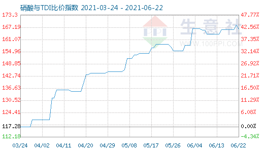 6月22日硝酸与TDI比价指数图