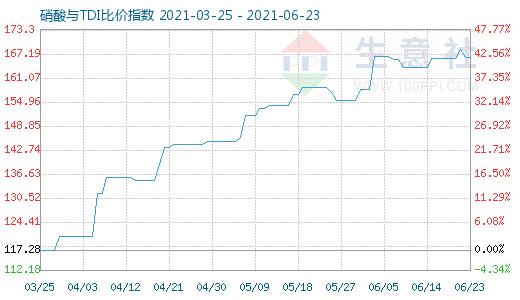 6月23日硝酸与TDI比价指数图