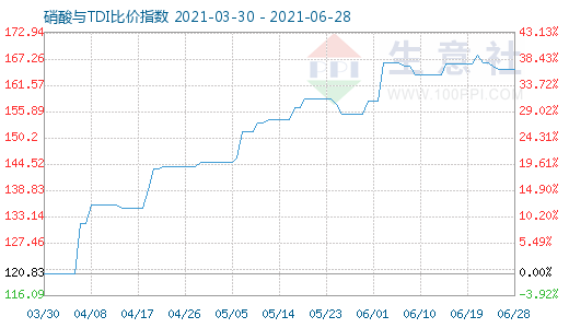 6月28日硝酸与TDI比价指数图